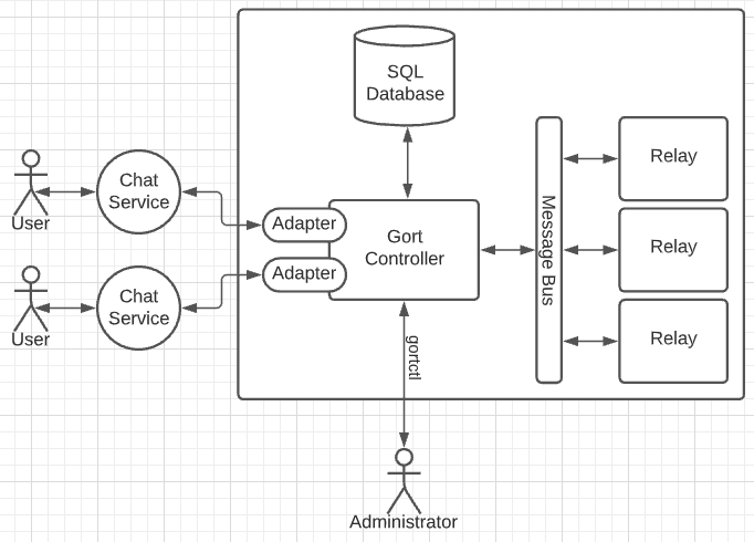 Gort architecture